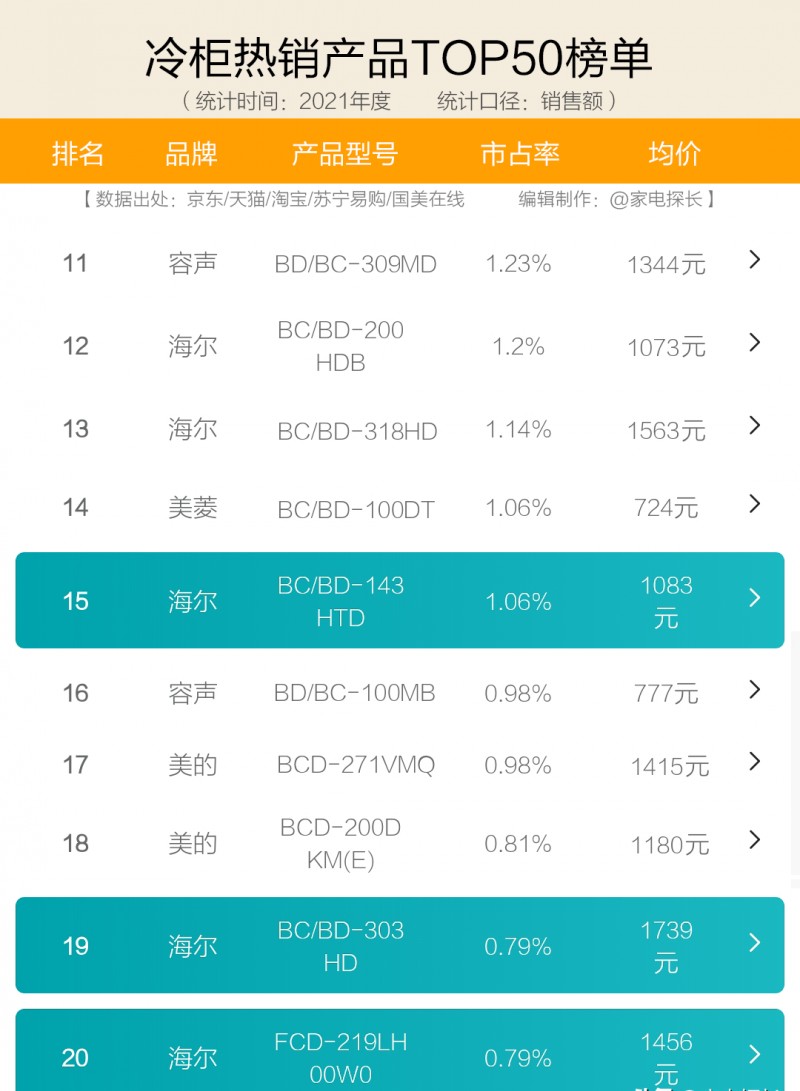 小型冰柜十大品牌是什么 冷柜怎么选哪些产品值得购买