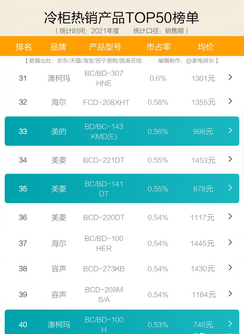 小型冰柜十大品牌是什么 冷柜怎么选哪些产品值得购买