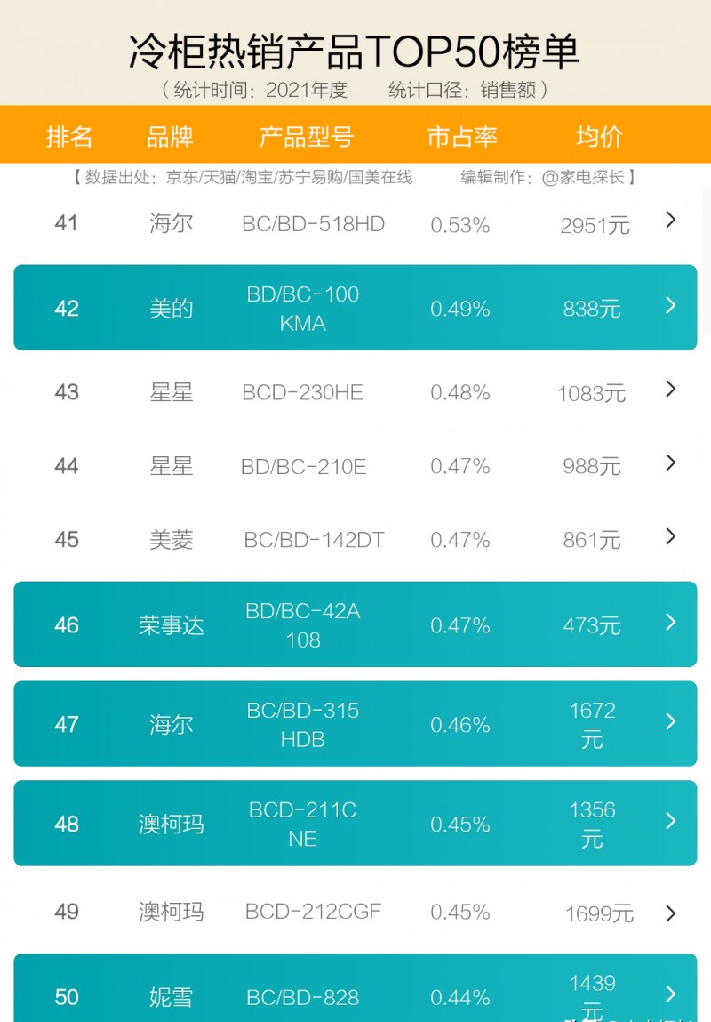 小型冰柜十大品牌是什么 冷柜怎么选哪些产品值得购买