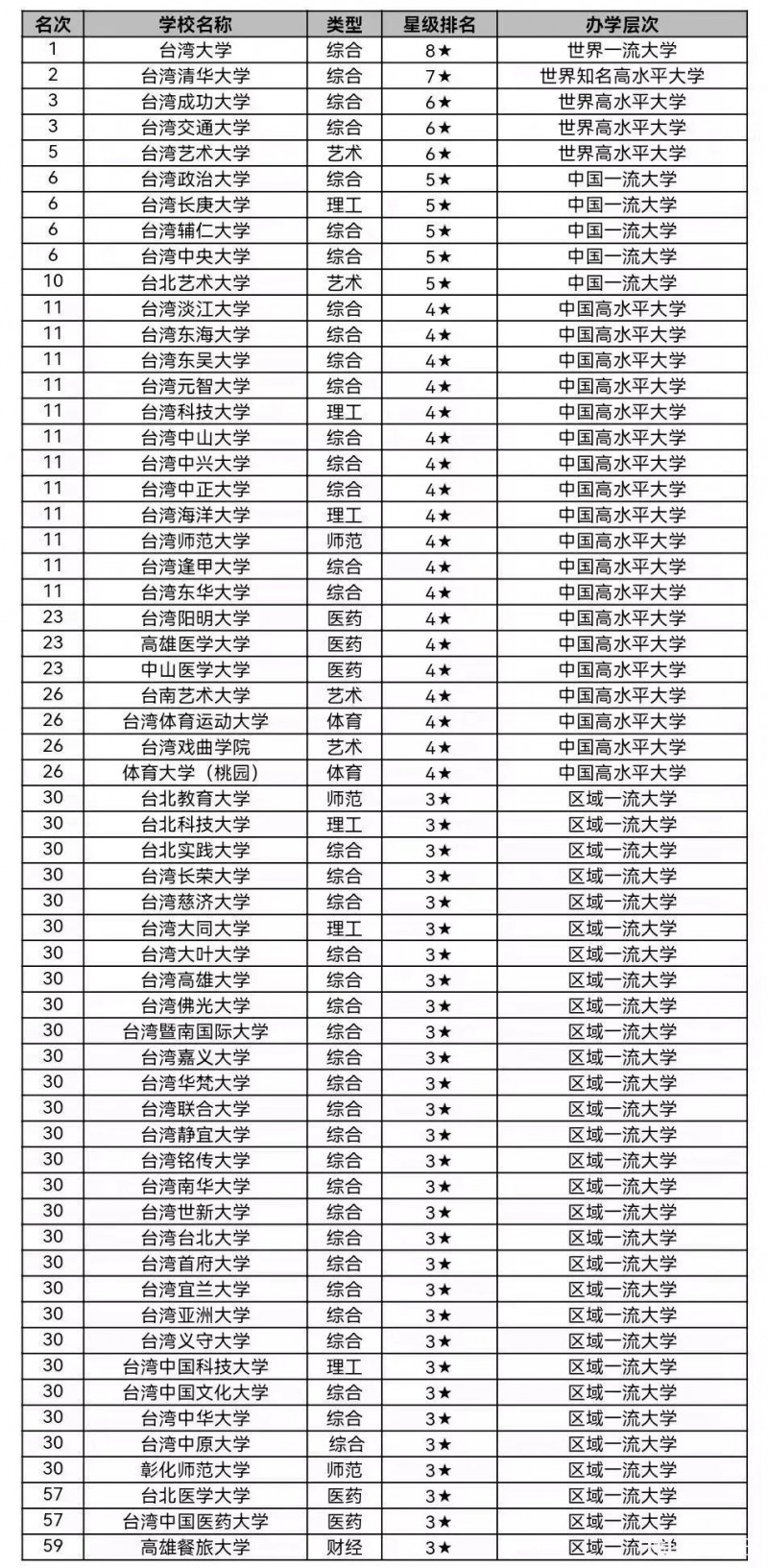 台湾的大学排名表 2022年中国台湾省大学排名