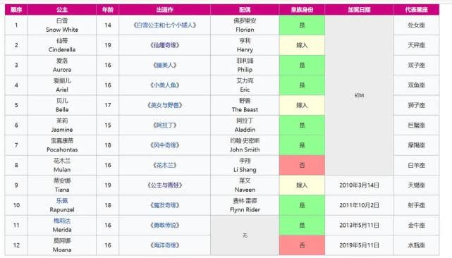 迪士尼卡通人物有哪些 迪士尼公主到底有多少位