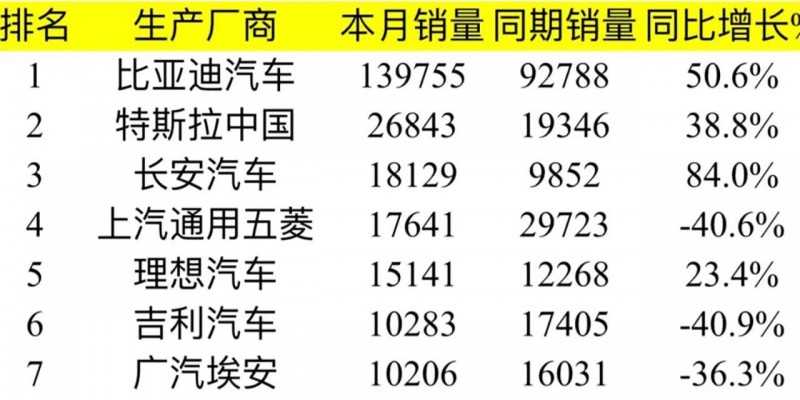 纯电汽车销量最新排行榜单 一月国产新能源车销量