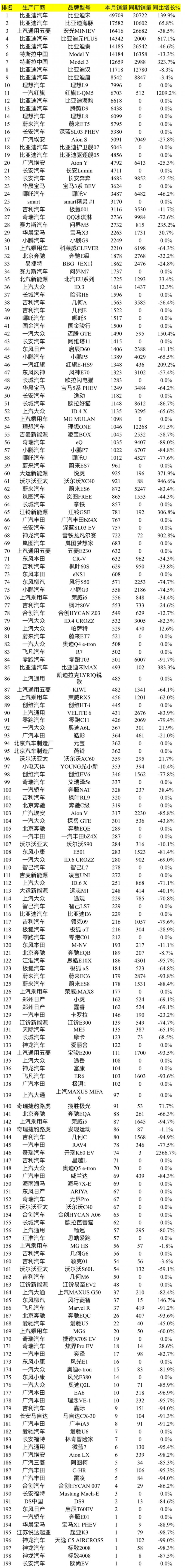 纯电汽车销量最新排行榜单 一月国产新能源车销量