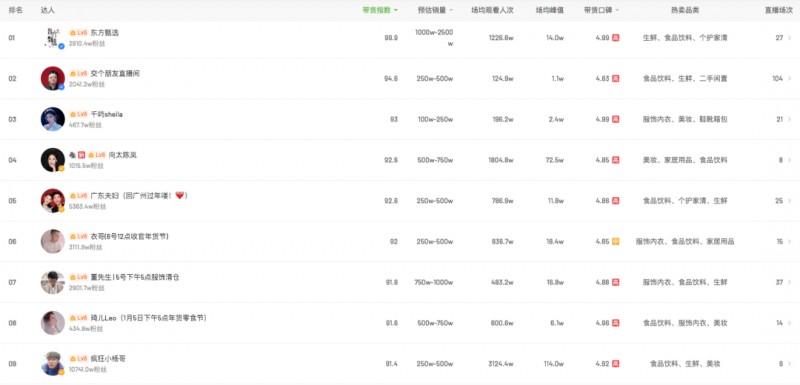 抖音带货排名前十名是哪些 12月抖音带货TOP10排行榜