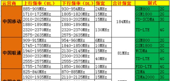 cdma是什么卡呢 三大运营商网络制式频段划分是什么