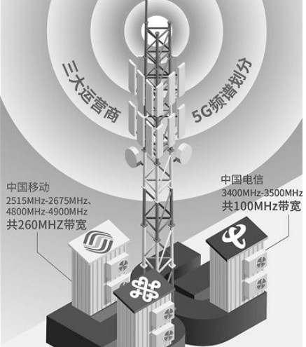 cdma是什么卡呢 三大运营商网络制式频段划分是什么