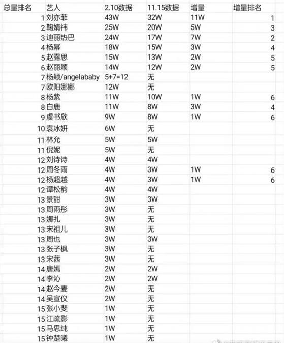 中国女星热度排行榜（女明星数据量曝光）