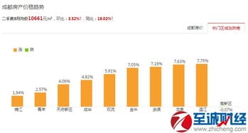 2017成都房价 成都房价最新走势图 2017年3月二手房房价地图 房产 