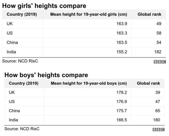 孩子长多高才不算矮？其实达到国际公认的黄金身高，就足够了