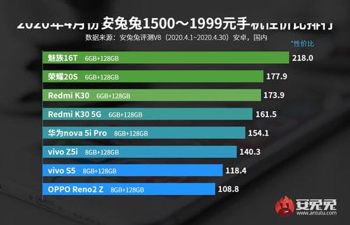 最新手机性价比排行出炉 5G手机TOP10均不见小米