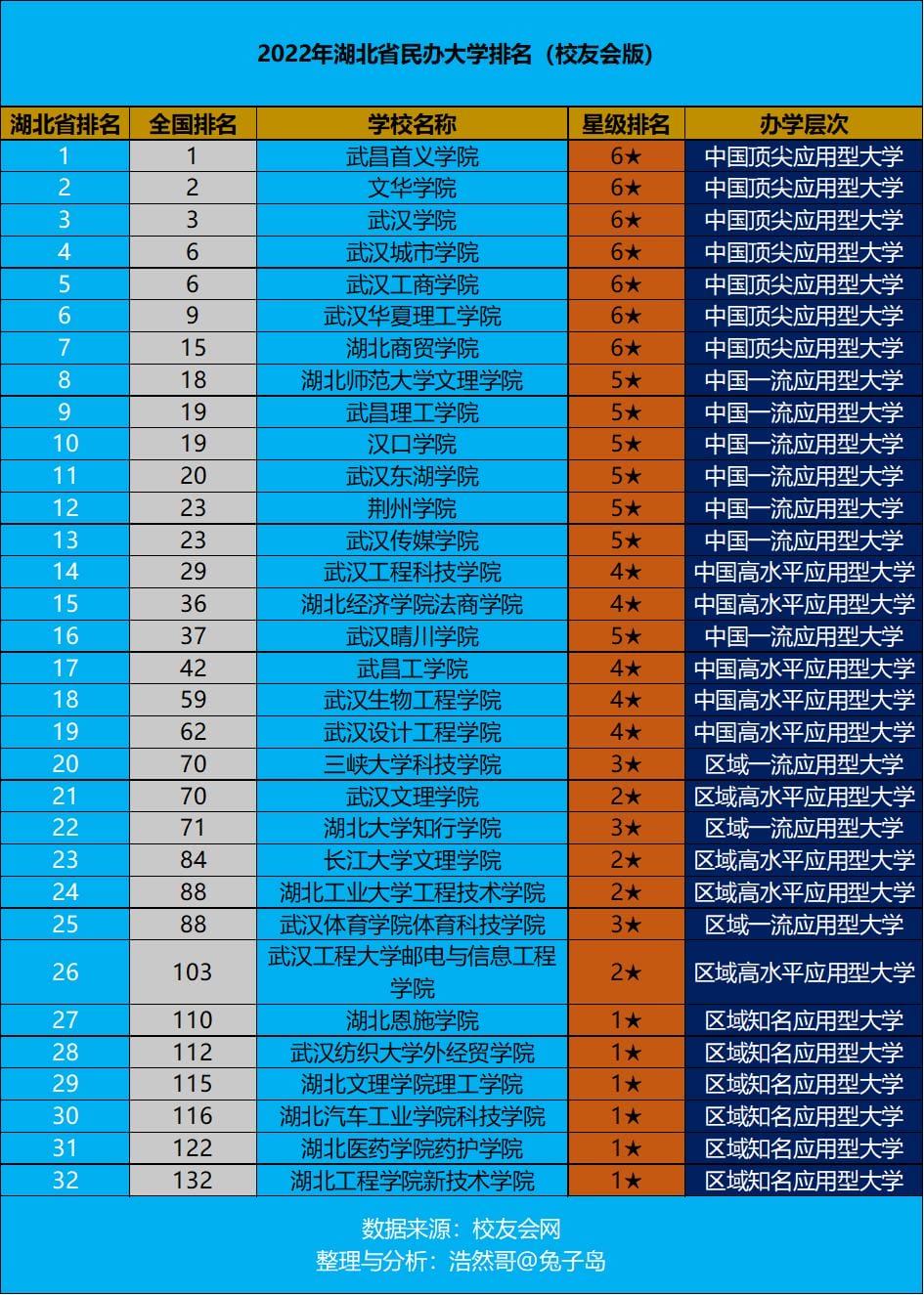 湖北民办大学排名（2022年湖北省民办高校排名一览表）