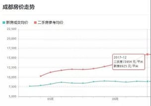 在预判2019年房价走势前,有必要回顾下2017 2018年成都房价走势