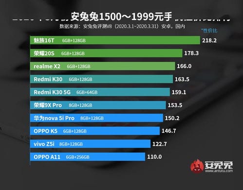 最新手机性价比排行出炉 5G手机米10竟不是第1