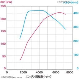 看加速 论马力与扭力
