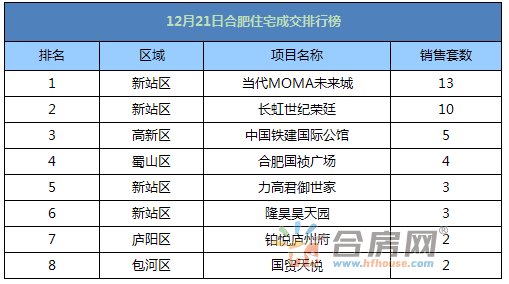 12月21日 合肥市区住宅备案46套 县域无备案 