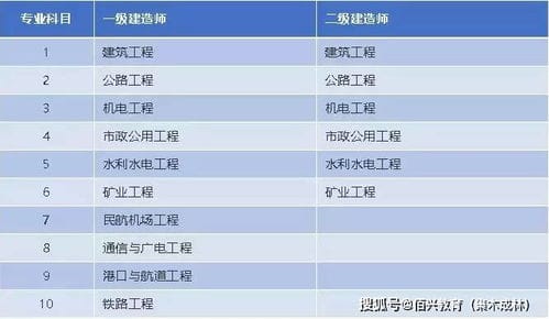 今天跟大家一起聊聊二级与一级建造师的区别