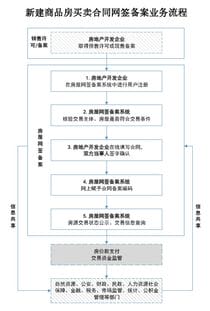 利好 住建部发布新规,以后这件事在家就能办