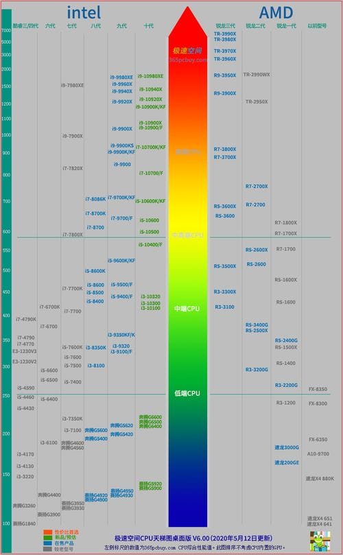 新版CPU天梯图 以及新版移动端CPU显卡天梯图