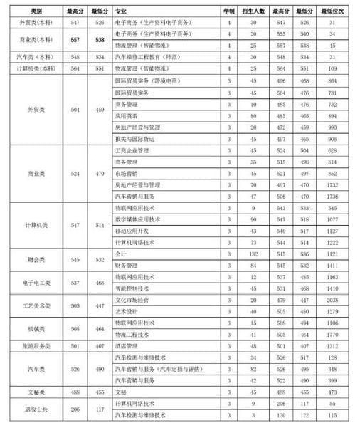 2021浙江经济职业技术学院单招分数线汇总 含2019 2020历年录取