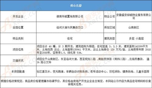 淮南最新商品房销售价格备案出炉 区域两极分化,田区某盘最低备案价6118元 ㎡ 山南新区单价即将破万