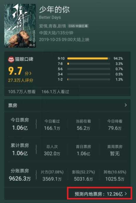 7小时破亿, 少年的你 预测票房超12亿,能否刷新青春片纪录