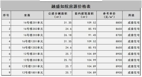 最新 福清又有3个项目获批预售 内附房源价格表