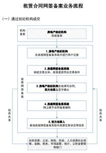 住建部印发 房屋交易合同网签备案业务规范 试行