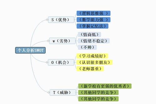 swot分析模板 什么是SWOT分析图 怎样绘制SWOT分析思维导图,这样操作很简单