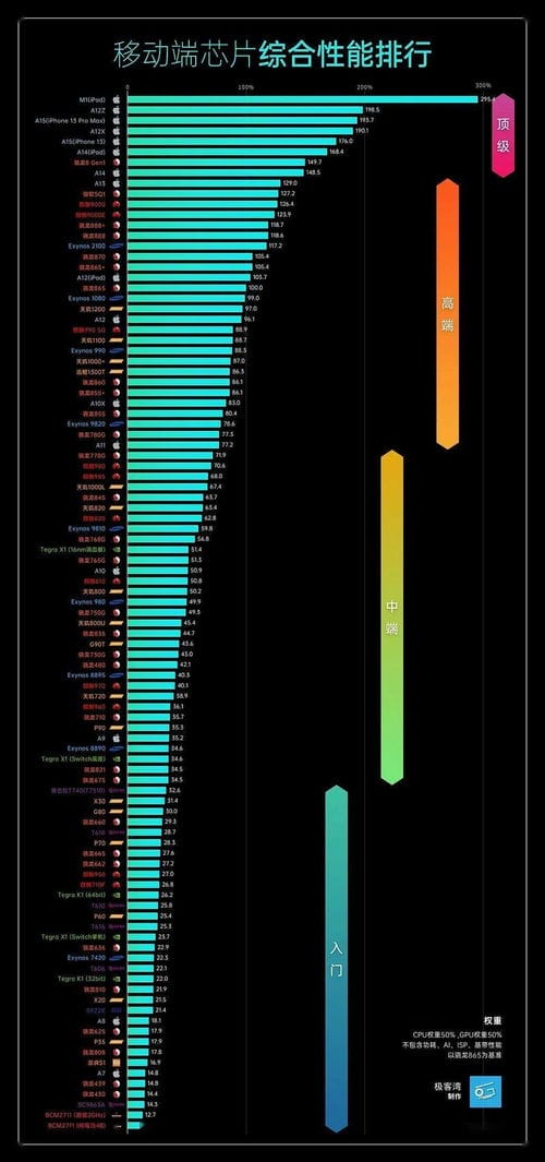 手机CPU天梯图2022年1月最新版 你的手机排名高吗