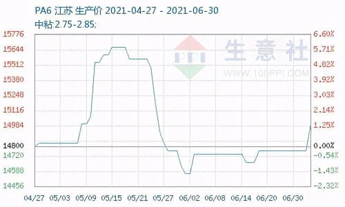 原料成本上升,锦纶POY价格回升