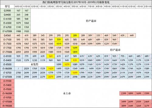 物理机服务器cpu性能排行榜,g务器cpu性能排行 CPU天梯图2019年7月份新版 CPU性能排行天梯图...