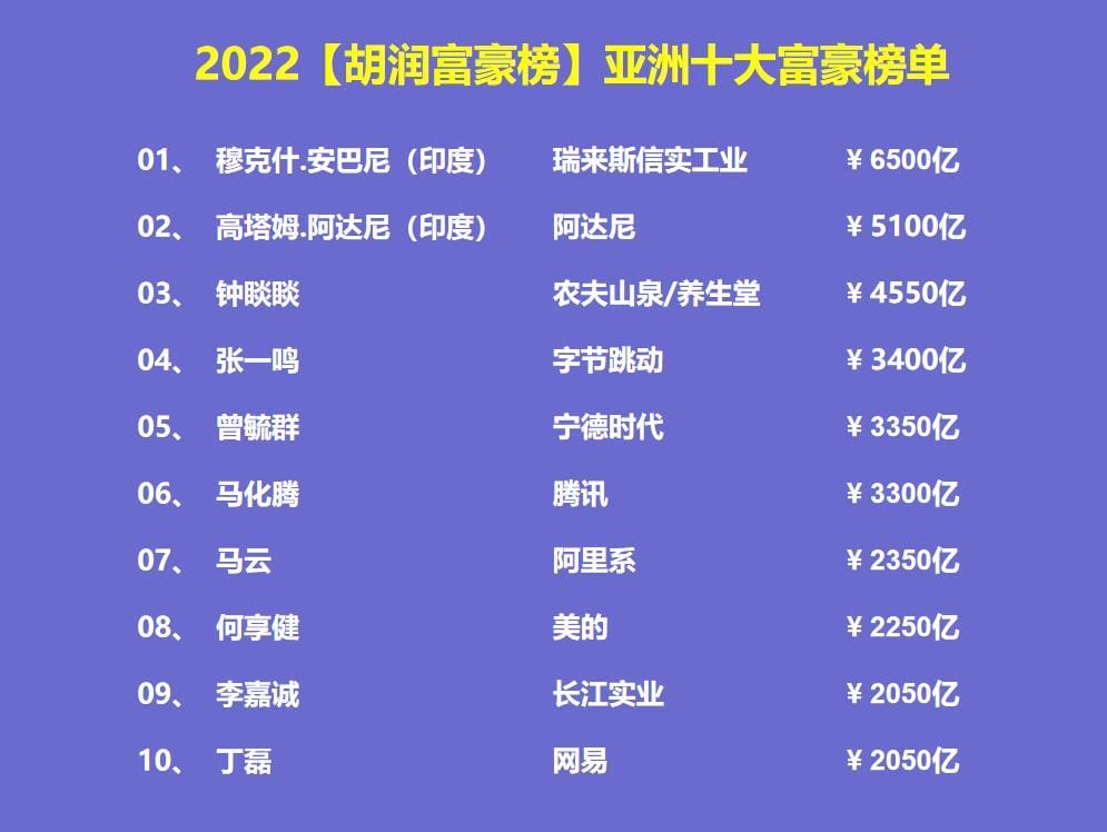 胡润排行榜2022最新排名（2022年胡润亚洲富豪榜）
