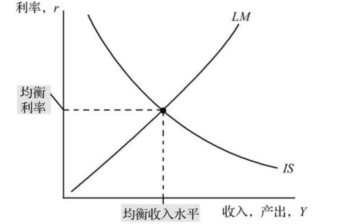 宏观经济学中,IS曲线右上方 LM曲线的右下方的组合表示什么,为什么 