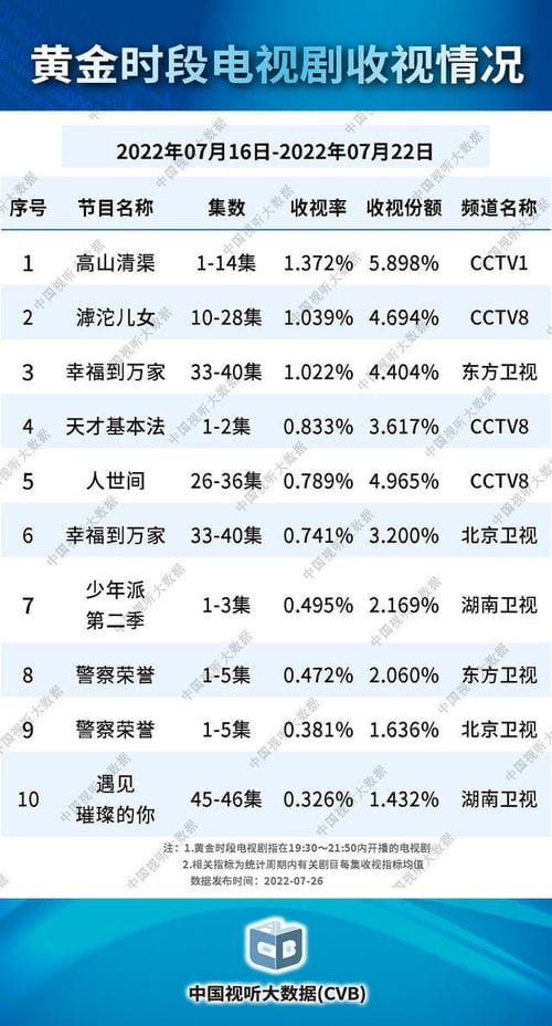 中国视听大数据发布 黄金时段电视剧收视情况 2022年7月16日 7月22日