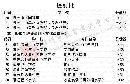 2021年湖州市区中考录取分数线公布