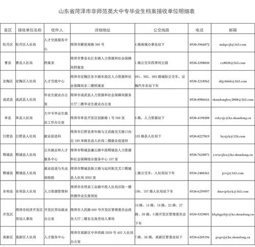 2020届菏泽市非师范类普通高校未就业毕业生档案转递须知