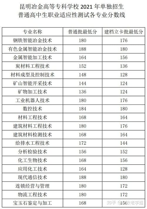 2021年昆明冶金高等专科学校单招分数线