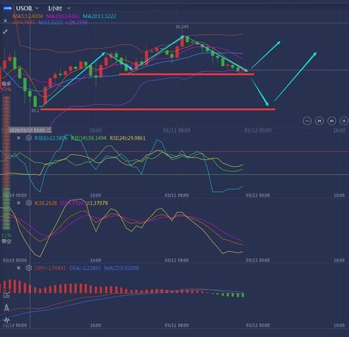 龚关铭 3.12黄金原油最新走势分析,黄金原油操作策略