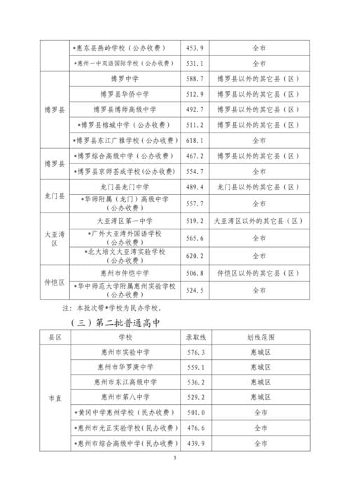 速看 惠州高中录取分数线公布