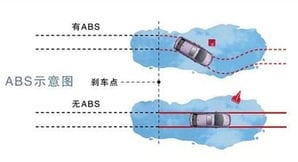 紧急刹车abs系统起到什么作用的简单介绍