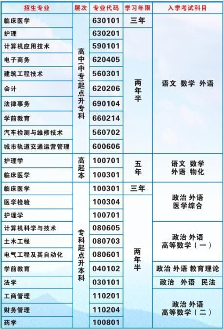 黄河科技学院2020年成人高考专升本招生专业及报名注意事项