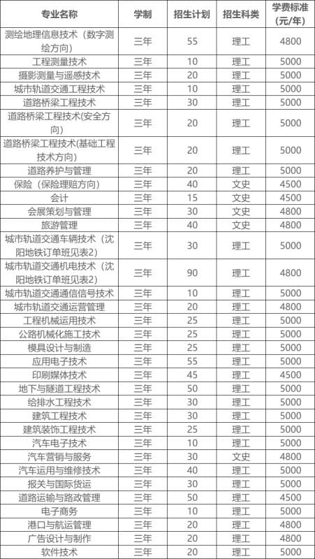 辽宁交通单招分数线(2021年辽宁交通专科学校单招录取分数线)