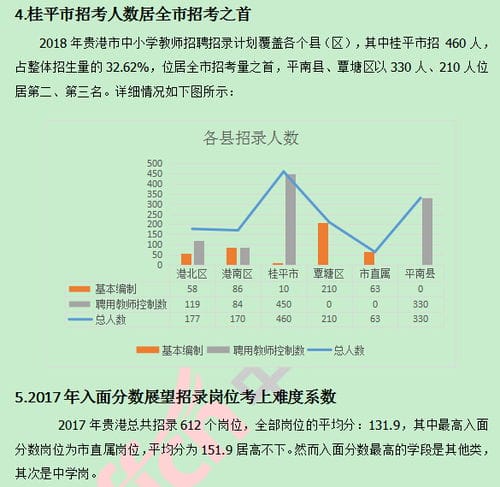 2018广西贵港教师招聘职位分析 桂平市招考人数居首,小学岗占总人数67.45 2