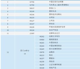 法律自考本科要考哪些科目 