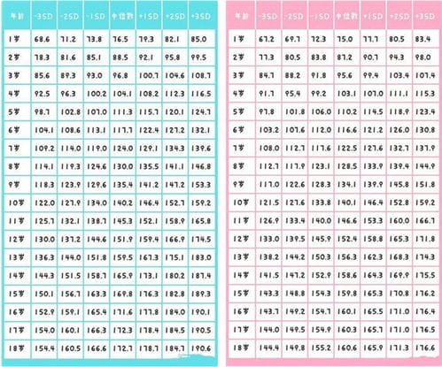 孩子 1到18岁 身高参照表出炉,你家娃今年的身高达标了吗