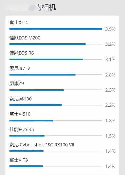 最受欢迎的家用相机中,为什么富士 X T4 会排在首位