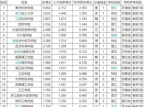 民办大学最新排名公布,黄河科技学院排名第一