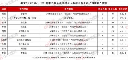 截至4日8时,2021湖南省考 四项目 报考对象报名人数996人,最热门职位37 1