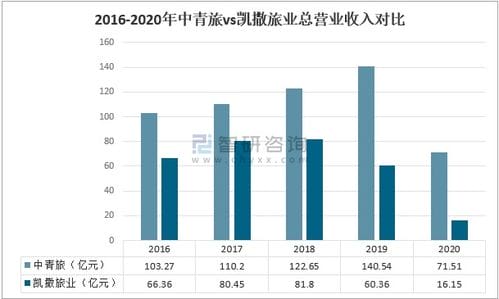 2020年中国旅游人数 旅游总收入及旅游重点企业对比分析 凯撒旅业vs中青旅