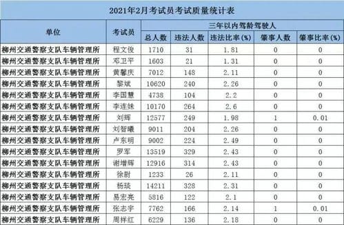 2月份柳州36家驾校考试合格率排名来啦 你所报考的驾校排第几名